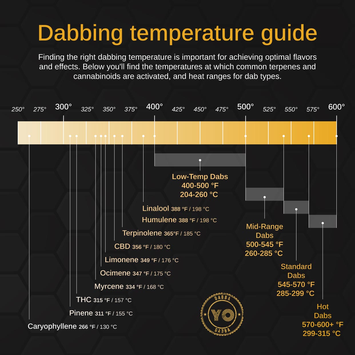 Dabbing Temperature Guide Diagram
